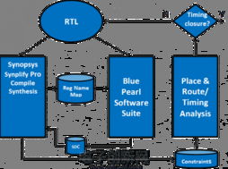 Blue Pearl Software 宣布支持 Synopsys Synplify Pro 設計流程，助力復雜 FPGA 與 ASIC 設計驗證